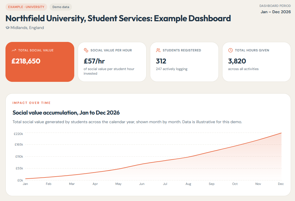 My Impact organisational dashboard showing total social value, students registered, hours given and impact over time