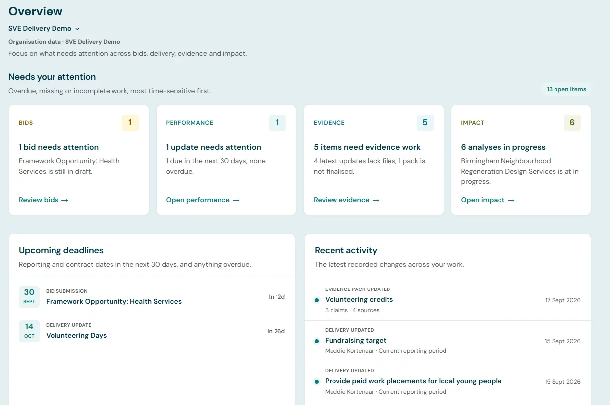 SVE Delivery overview showing bids, performance, evidence, impact, upcoming deadlines and recent activity