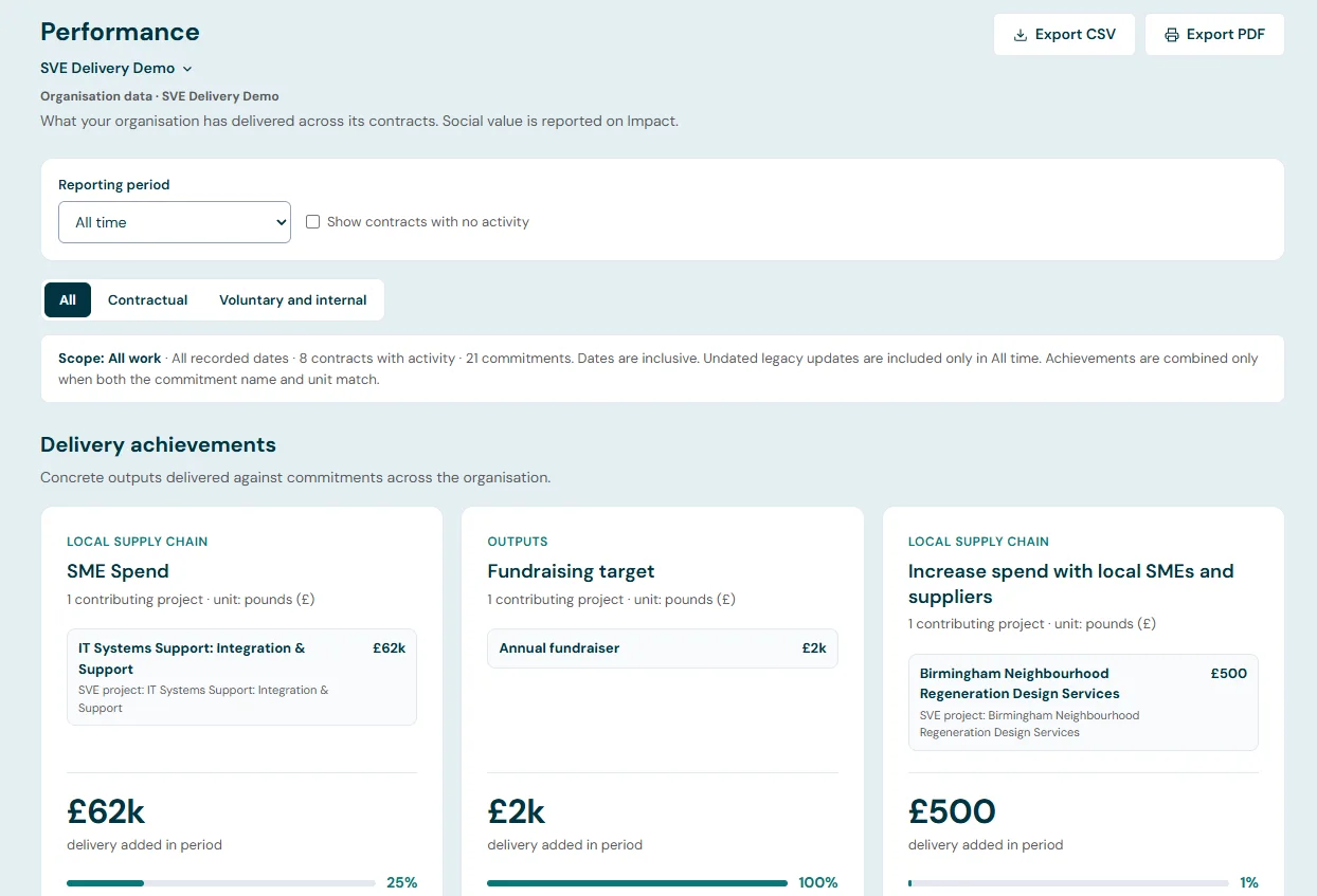 SVE Delivery performance view showing achievements and progress across contracts