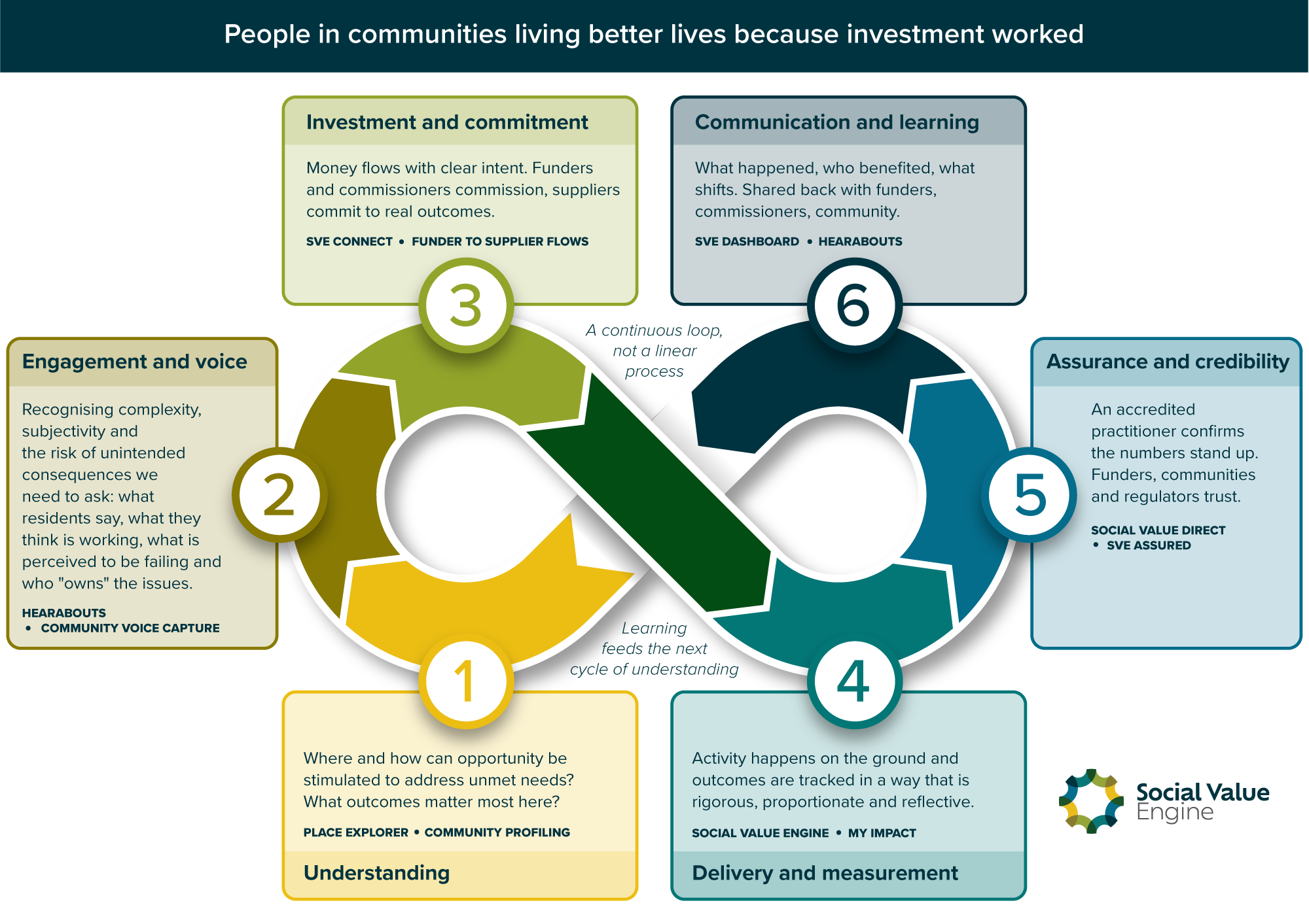 Diagram of the Social Value Engine Public Outcomes Lifecycle: a continuous six-step loop covering Understanding, Engagement and voice, Investment and commitment, Delivery and measurement, Assurance and credibility, and Communication and learning, with SVE tools mapped to each stage